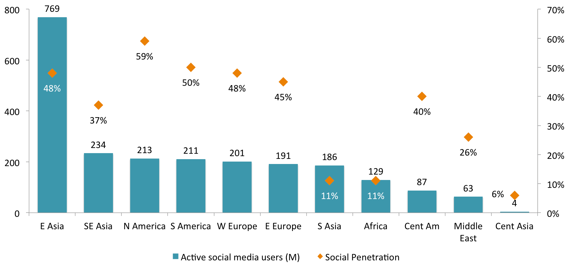 Asia Social Penetration.jpg