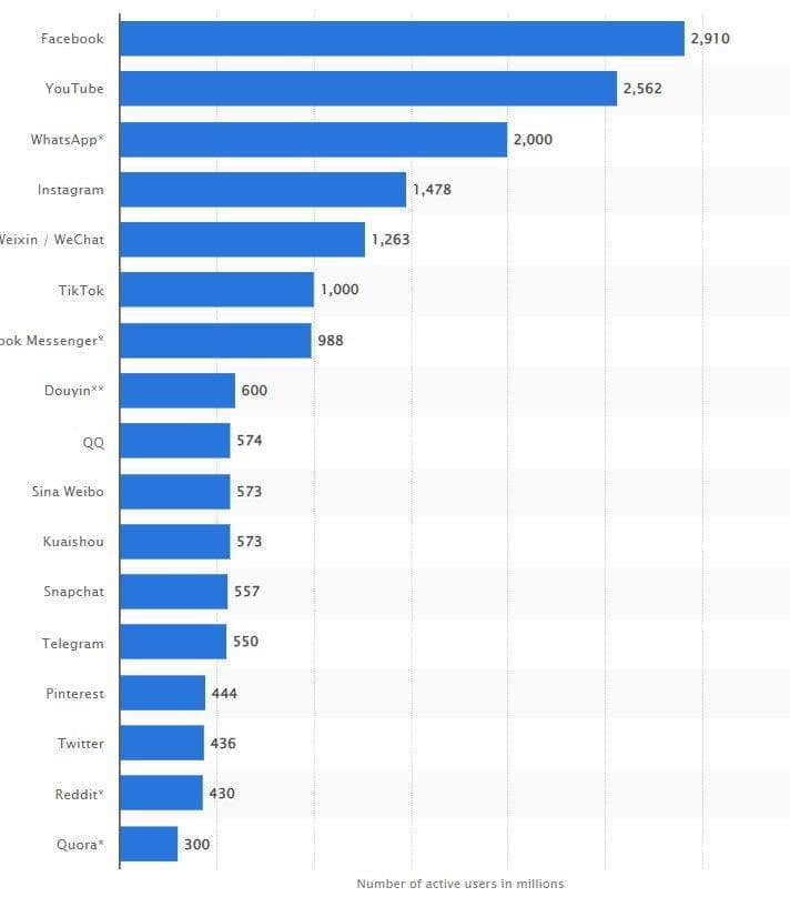 social media audience size