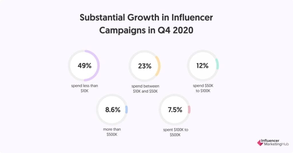 influencer marketing spending